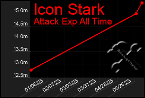 Total Graph of Icon Stark