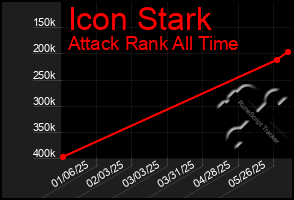 Total Graph of Icon Stark