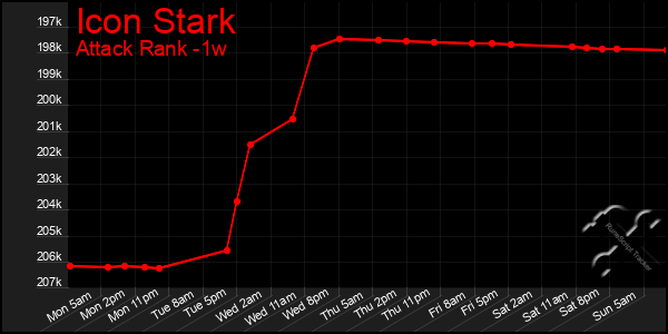 Last 7 Days Graph of Icon Stark