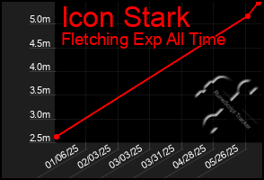Total Graph of Icon Stark