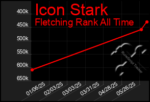 Total Graph of Icon Stark
