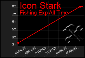 Total Graph of Icon Stark