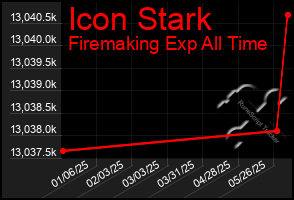 Total Graph of Icon Stark