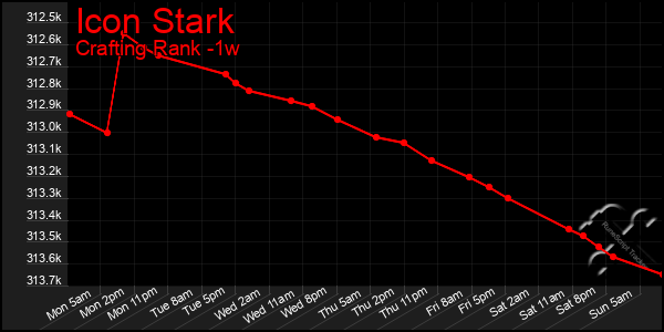 Last 7 Days Graph of Icon Stark