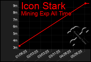 Total Graph of Icon Stark
