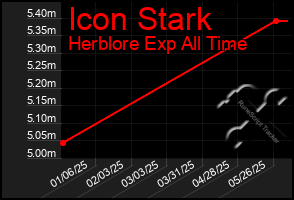 Total Graph of Icon Stark