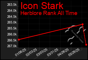 Total Graph of Icon Stark