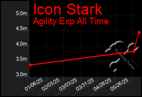 Total Graph of Icon Stark
