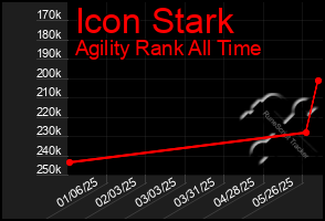 Total Graph of Icon Stark