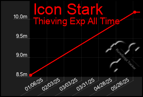 Total Graph of Icon Stark