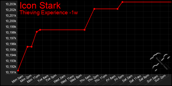 Last 7 Days Graph of Icon Stark