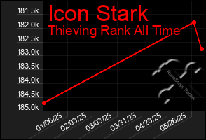 Total Graph of Icon Stark