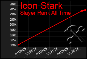 Total Graph of Icon Stark