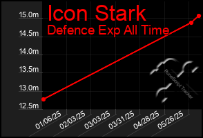 Total Graph of Icon Stark