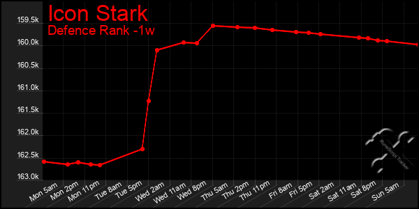 Last 7 Days Graph of Icon Stark