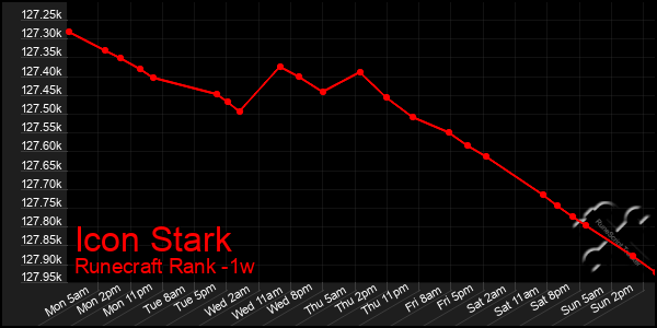 Last 7 Days Graph of Icon Stark