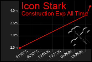 Total Graph of Icon Stark