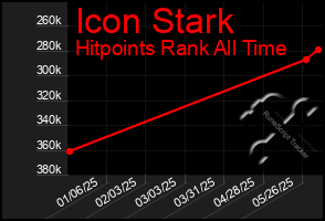 Total Graph of Icon Stark