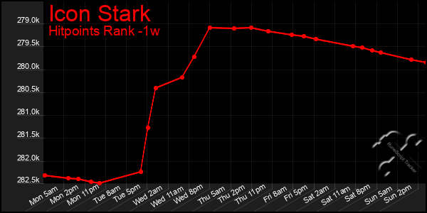Last 7 Days Graph of Icon Stark