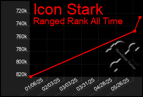 Total Graph of Icon Stark