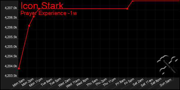 Last 7 Days Graph of Icon Stark