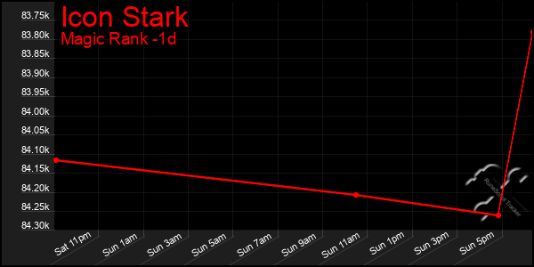 Last 24 Hours Graph of Icon Stark