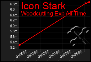 Total Graph of Icon Stark