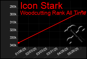 Total Graph of Icon Stark