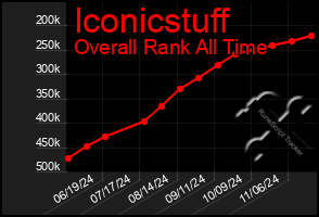 Total Graph of Iconicstuff