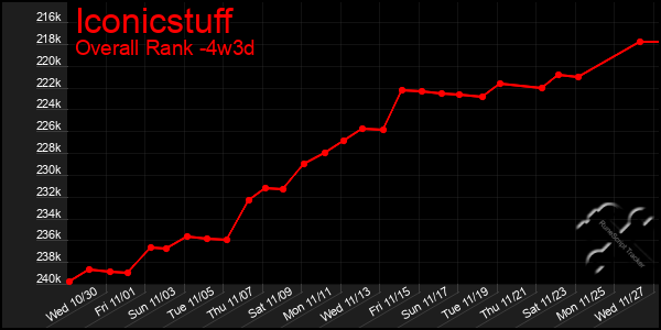 Last 31 Days Graph of Iconicstuff