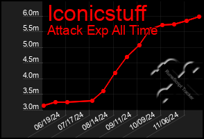 Total Graph of Iconicstuff