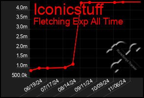 Total Graph of Iconicstuff