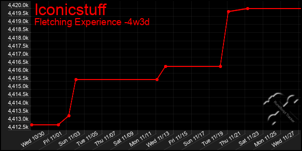 Last 31 Days Graph of Iconicstuff