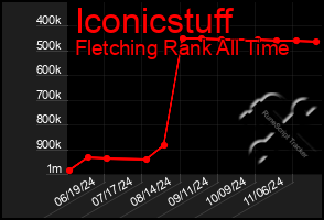 Total Graph of Iconicstuff