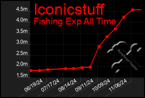 Total Graph of Iconicstuff