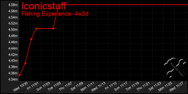 Last 31 Days Graph of Iconicstuff