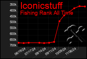 Total Graph of Iconicstuff