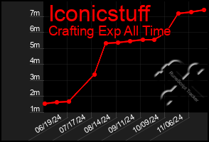 Total Graph of Iconicstuff