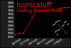 Total Graph of Iconicstuff