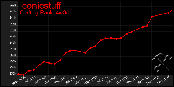 Last 31 Days Graph of Iconicstuff