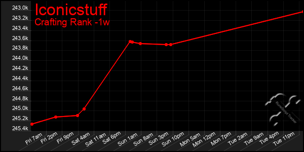 Last 7 Days Graph of Iconicstuff