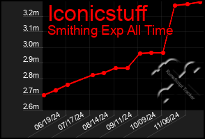 Total Graph of Iconicstuff