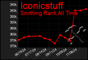 Total Graph of Iconicstuff