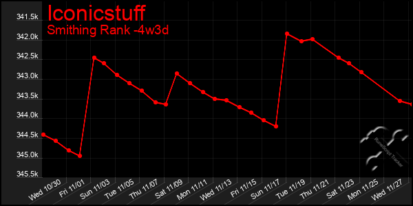 Last 31 Days Graph of Iconicstuff