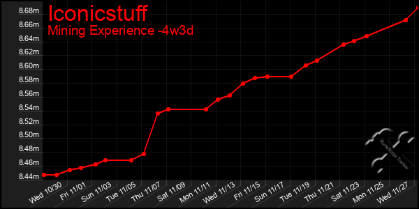 Last 31 Days Graph of Iconicstuff