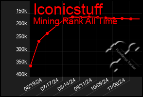 Total Graph of Iconicstuff