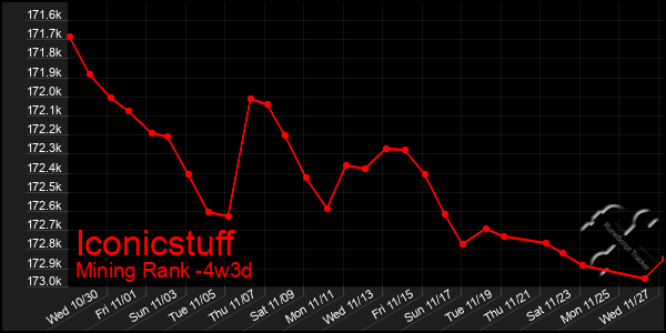 Last 31 Days Graph of Iconicstuff