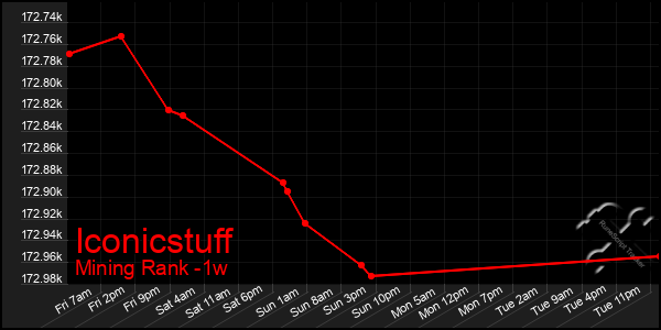 Last 7 Days Graph of Iconicstuff