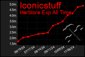 Total Graph of Iconicstuff