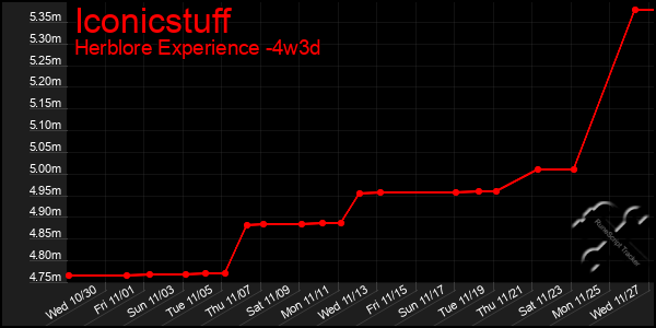 Last 31 Days Graph of Iconicstuff